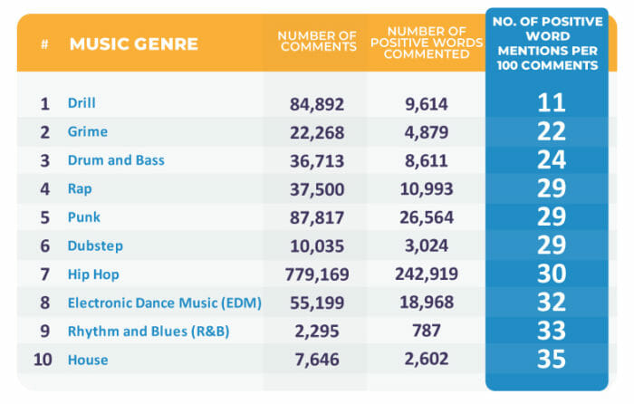 Trance fans nearly twice as positive as dubstep fans, according to new studyLeast Positive Genres Dancing Astronaut
